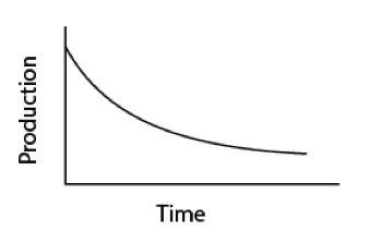 Production vs. Time Curve