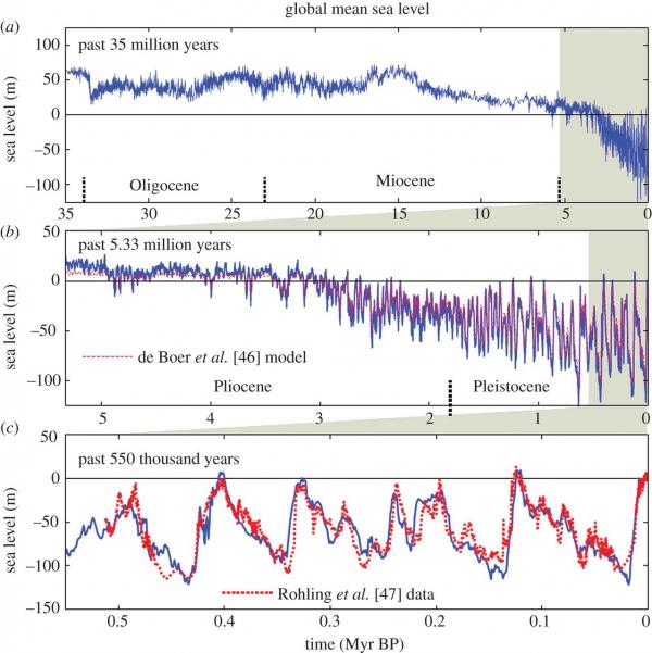 Sea level over time. Generally above average until 3 m.y. ago then below average but getting closer to 0 the past 100000 years.