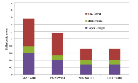 Graph illustrating the dollar/cubic meter of SWRO generated water.