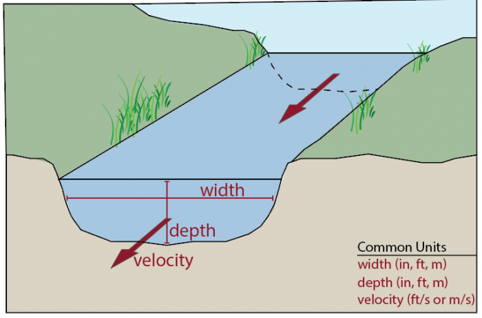 Cross-sectional diagram of a stream illustrating width, depth, and water flow velocity, with labeled units and directional arrows indicating flow magnitude