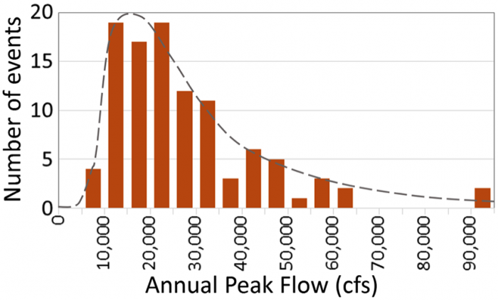 The image, partially described below, shows a right-skewed distribution with a long tail to the right side of the plot.