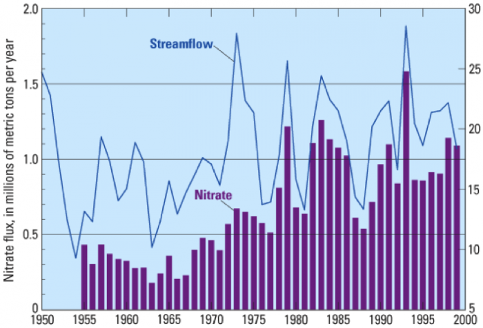 Bar graph of Mississippi nitrate flux compared to a line graph of stream flow. Strong correlation of peaks and trenches between the two