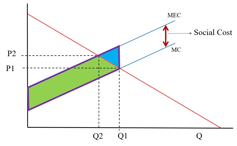 Social Cost occurs above demand and between the private supply curve and the social supply curve