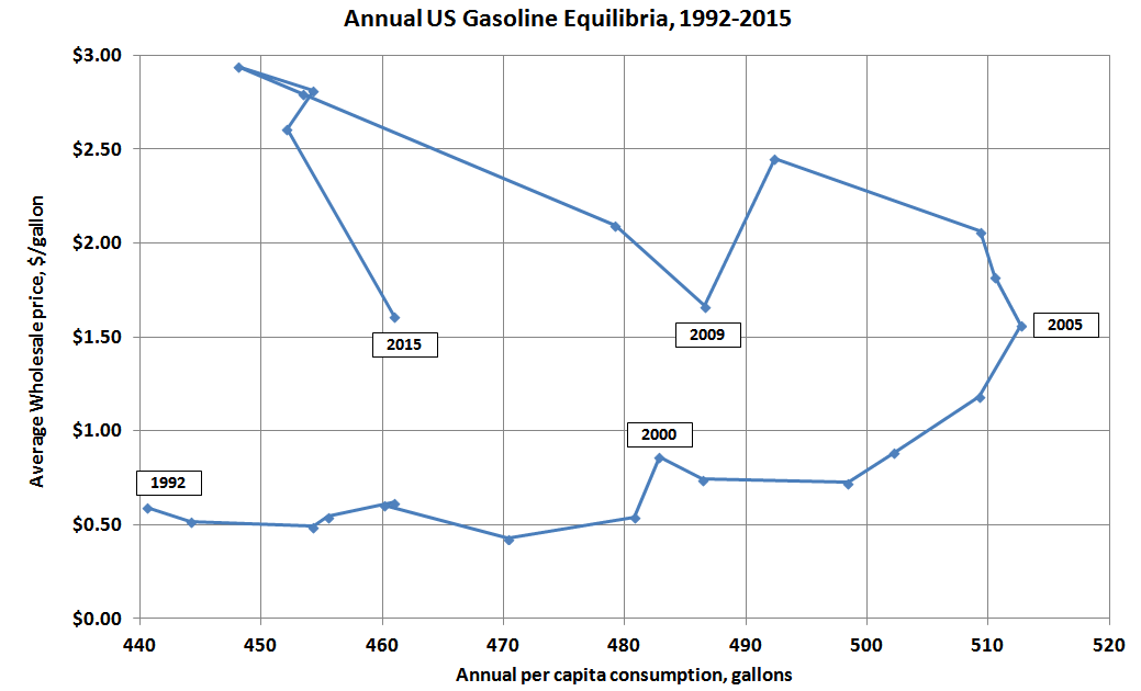 graph described in paragraph below