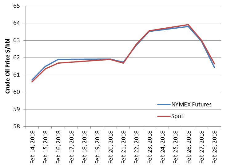 Chart of prices of February 2018 crude oil spot and futures from EIA displayed in previous table