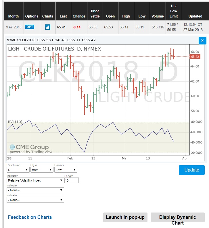 In this timeframe the volatility index follows the tend of the oil futures but levels out more near the end 