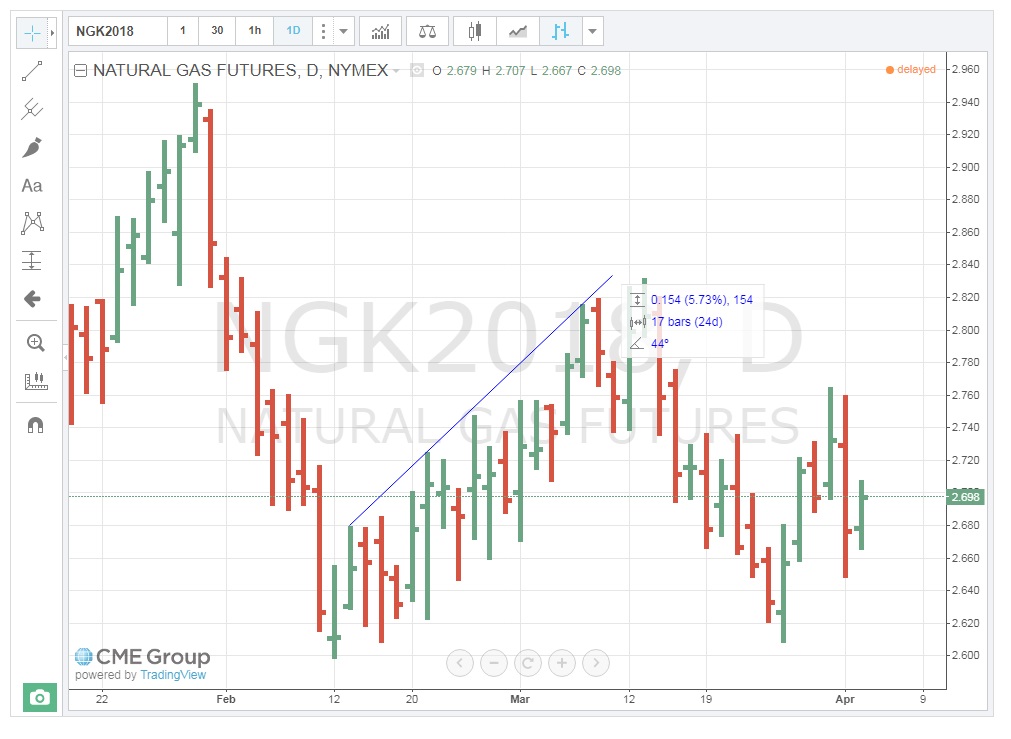Trendline showing general downward slope.