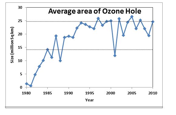 Graph showing growth of the average area of the ozone hole; 1980-2010. Refer to text above.