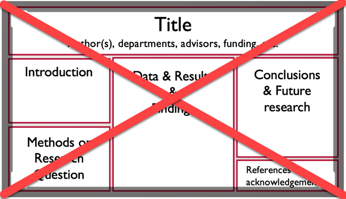 Image 1; A traditional poster layout with the introduction, methodology, data, and conclusions all presented as separate, square boxes.