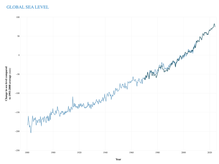 Graph of global sea level 1880-2020. More details in the caption below.