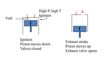 ignition and exhaust strokes of pistons: ignition piston moves down valves closed; exhaust stroke piston moves up; exhaust valve opens