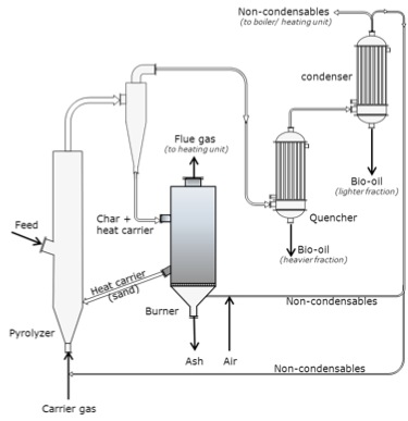 Fluidized-bed with circulating heat carrier, see text description below