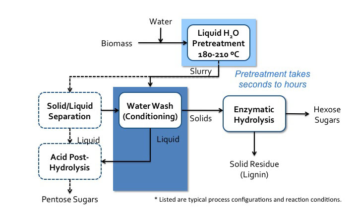 Liquid hot water process pretreatment flow diagram. More details in text description below.