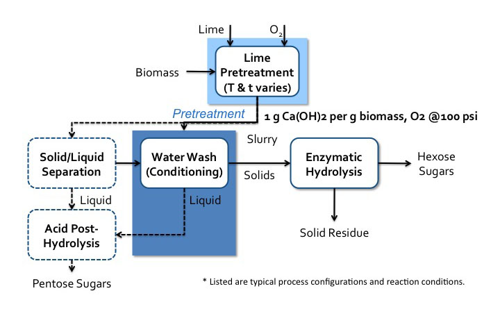 Schematic of the Lime pretreatment process as described in the text description below.