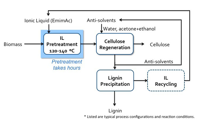 Schematic of IL (EmimAc) pretreatment process as described in text description below.