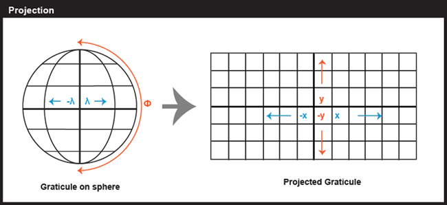 Projection: Graticule on sphere (left), Projected Graticule (right). More in surrounding text.