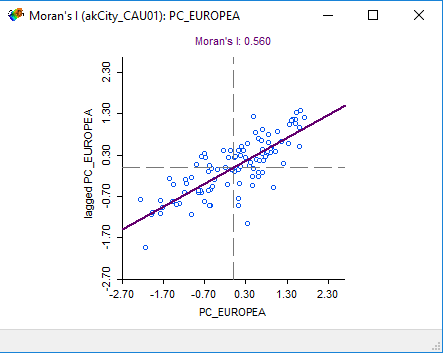 Moran Scatterplot of PC_EUROPEA variable. See the accompanying text below for a full explanation of what this scatter plot shows.