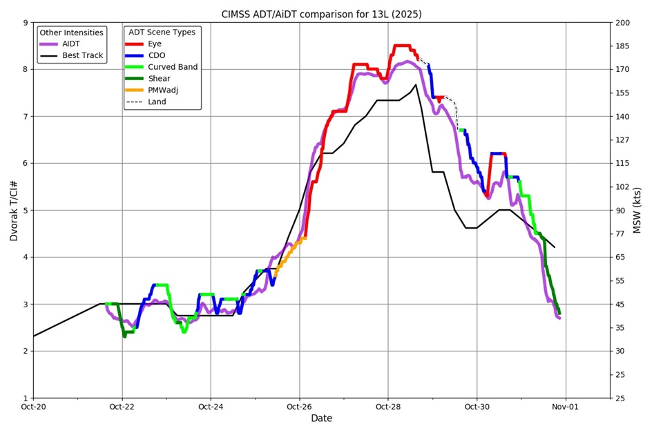 Timeseries of ADT and AiDT estimates for Huricane Melissa, plotted with NHC best track data for comparison.