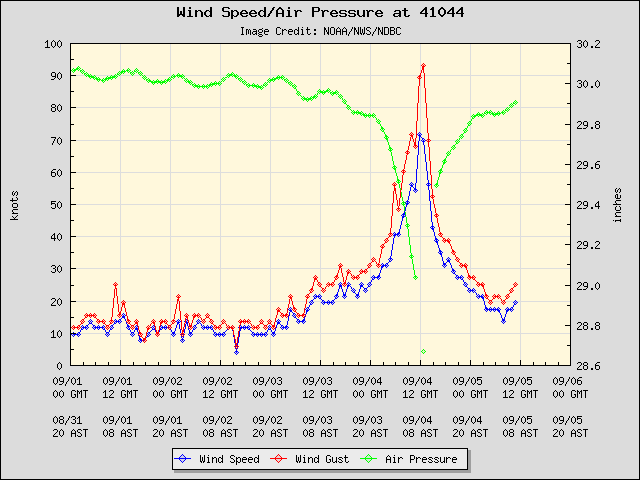 Graph depicting wind speed, gusts, and air pressure from August 31 to September 5 with a significant spike on September 4.