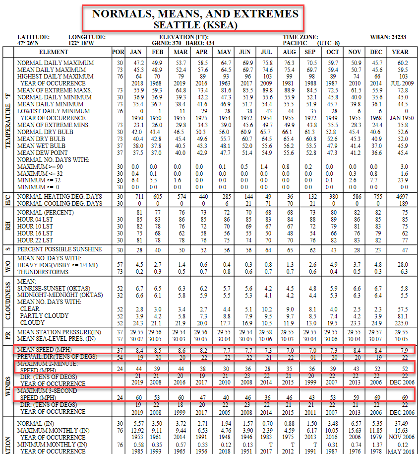Meteorological data table showing Seattle's normals, means, and extremes, featuring temperature, humidity, wind speed, and direction data.