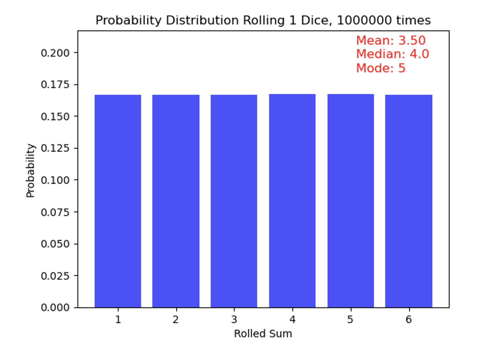Example of a uniform distribution derived from rolling a dice one million times.