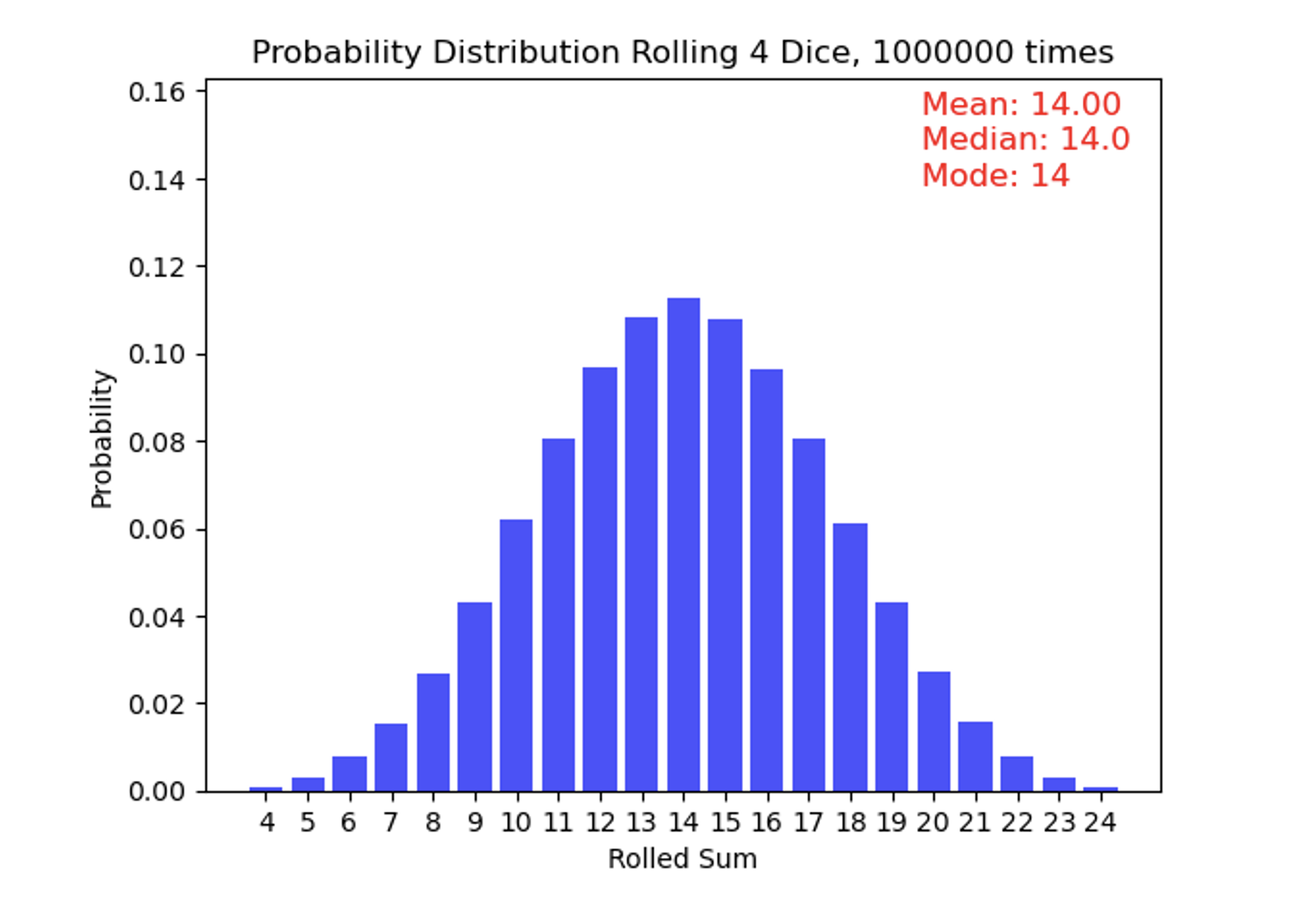 Example of Normal Distribution. See caption