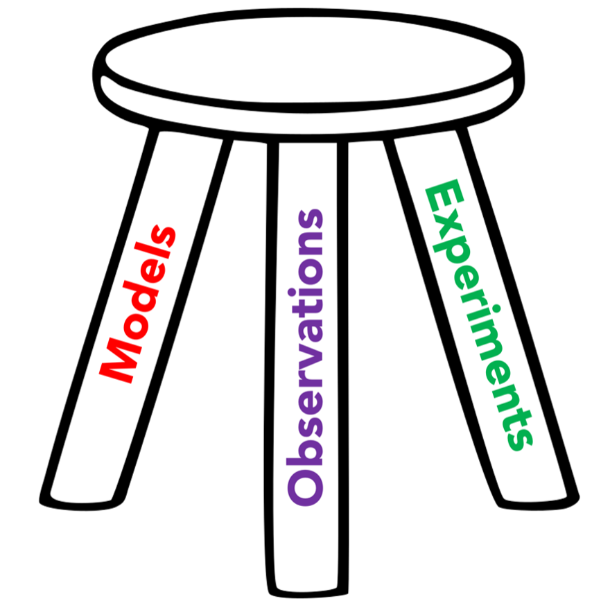 An example of the “three-legged stool” 