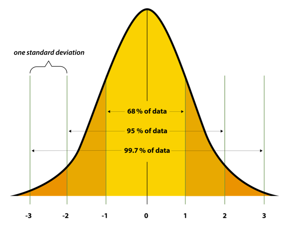 Graph showing normal and each relevant standard deviations