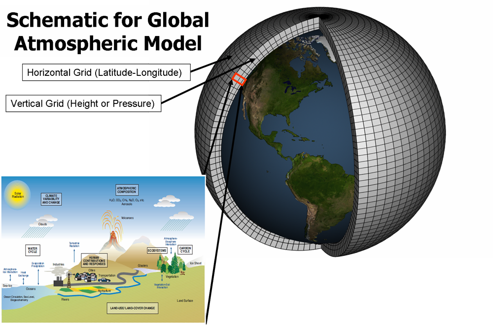 A schematic of a climate model