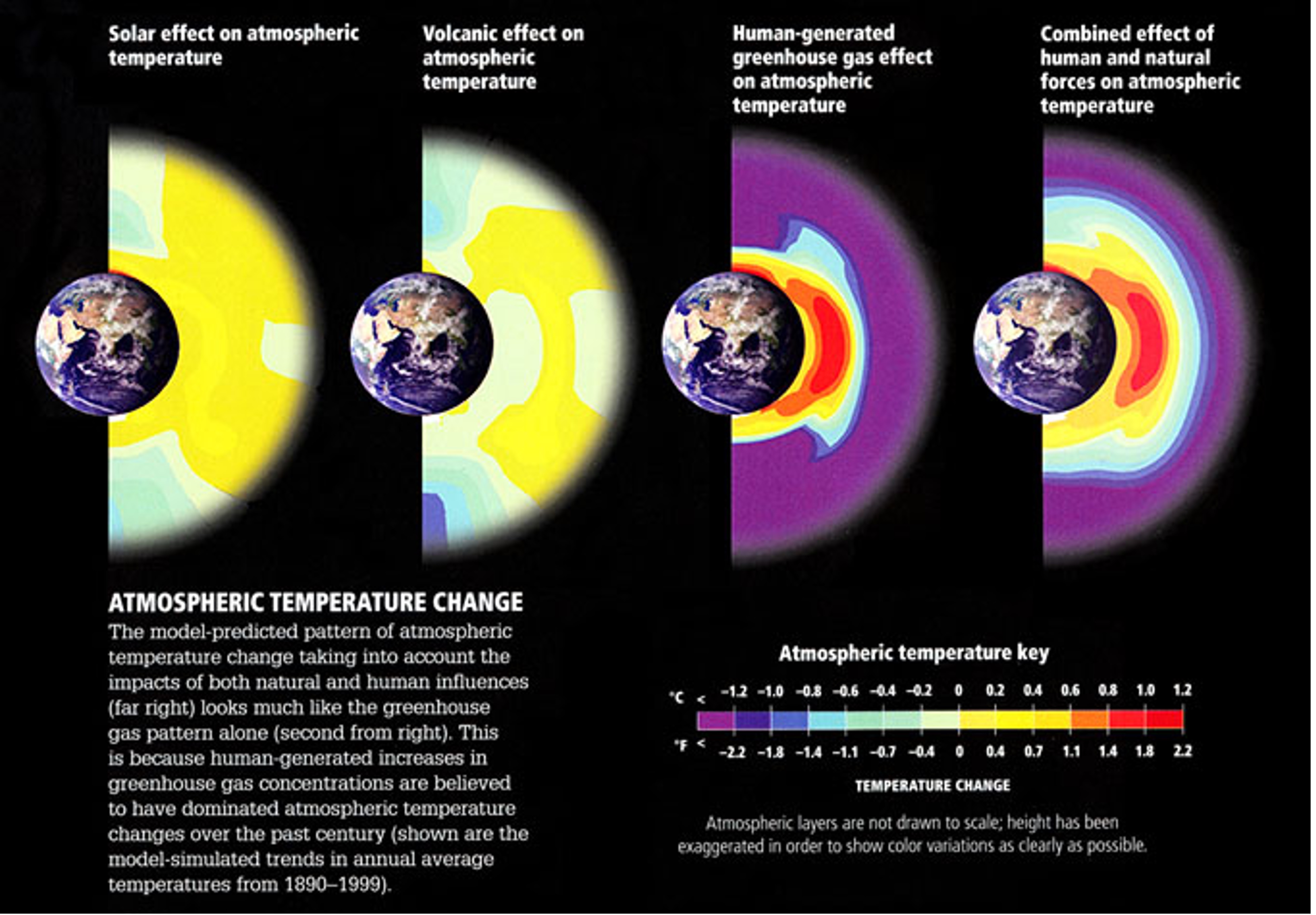 A sequence of four Earth diagrams showing solar, volcanic, human greenhouse gas, and combined effects on atmospheric temperature, with a color key.