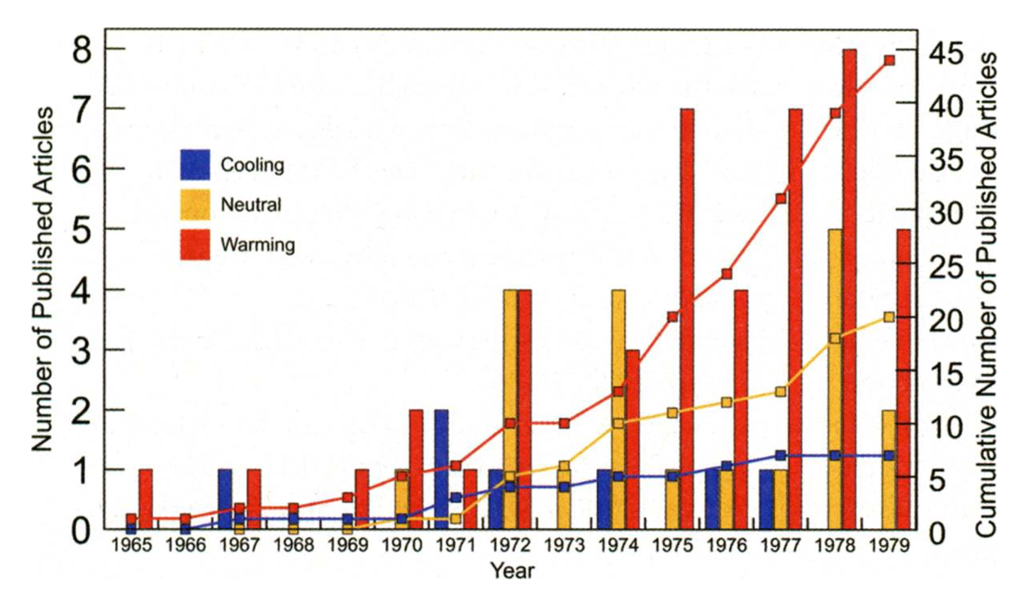 Number of papers classified as predicting, implying, or providing supporting evidence for global climate changes