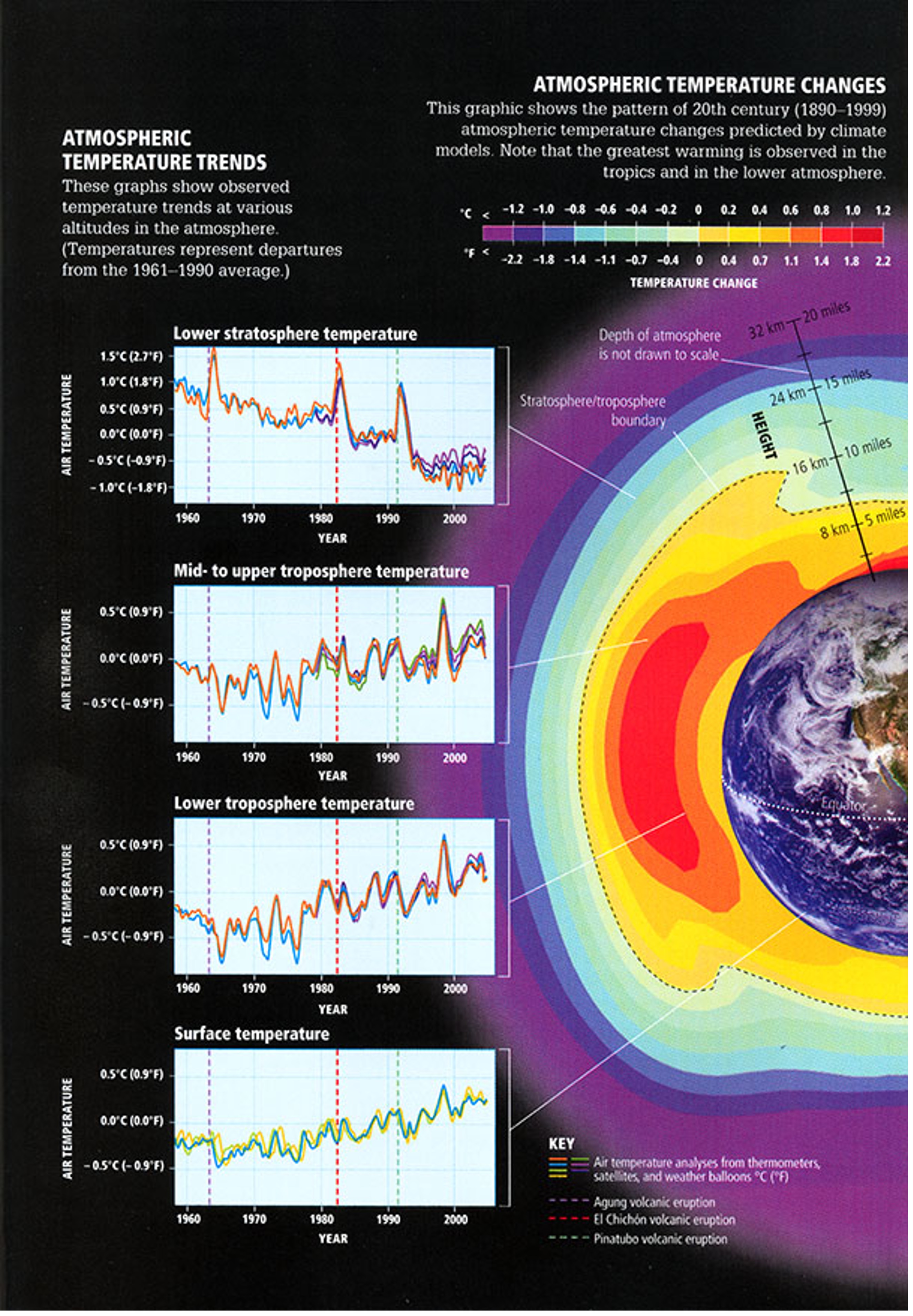 Recent atmospheric temperature trends charts at different levels of atmosphere