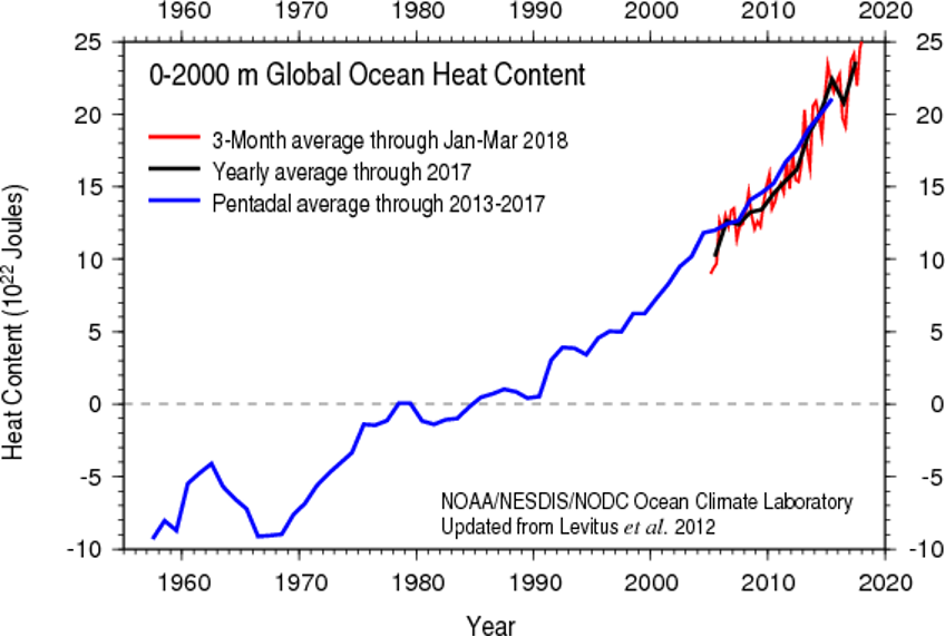 Chart of global ocean heat content 3-month average