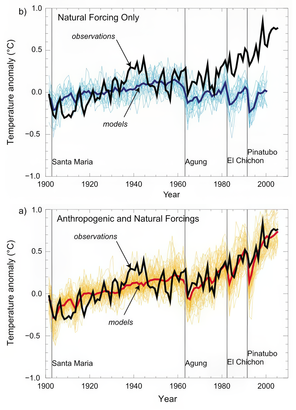 Two graphs comparing climate models with natural and anthropogenic forcings from 1900 to 2000, overlaid with volcanic events.