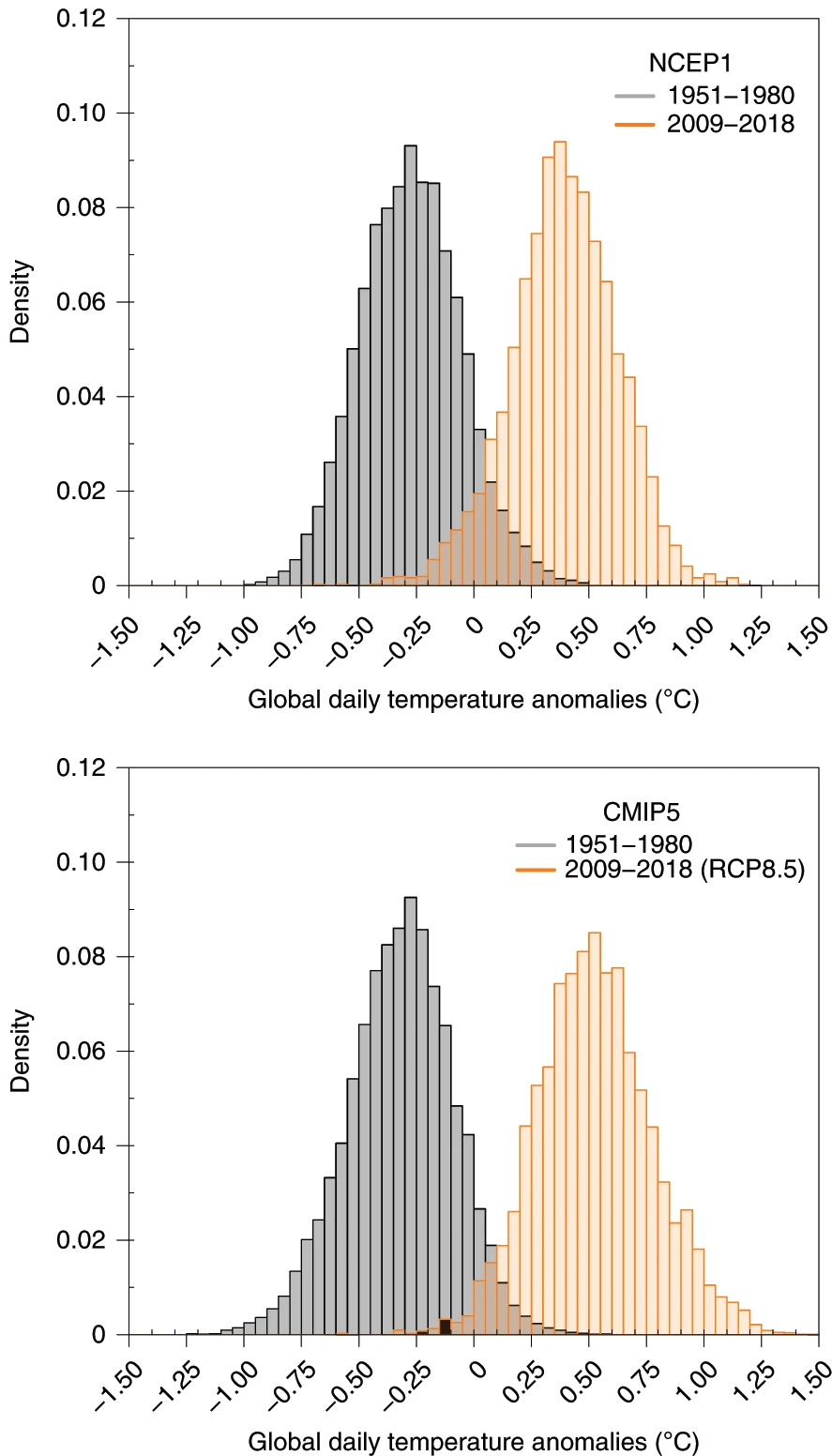 Four histograms showing local and global temperature anomalies for different time periods using NCEP1 and CMIP5 data.