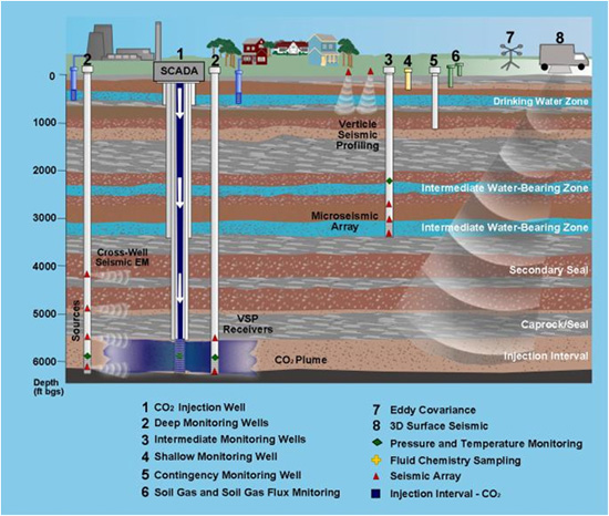 FutureGen CCS monitoring graph.
