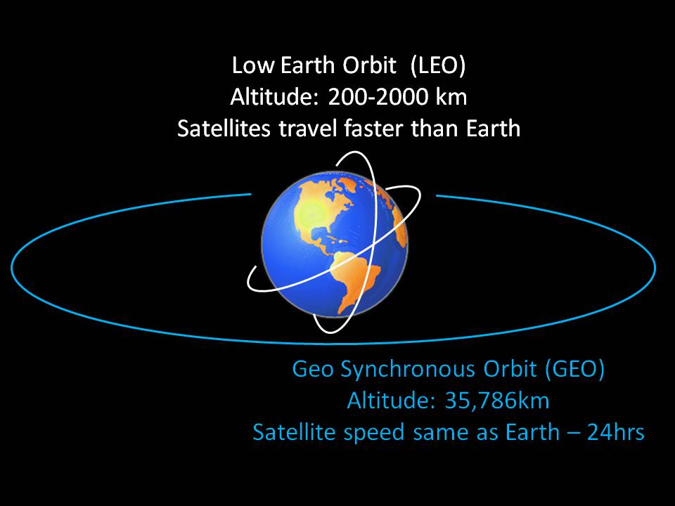 Low Earth Orbit
