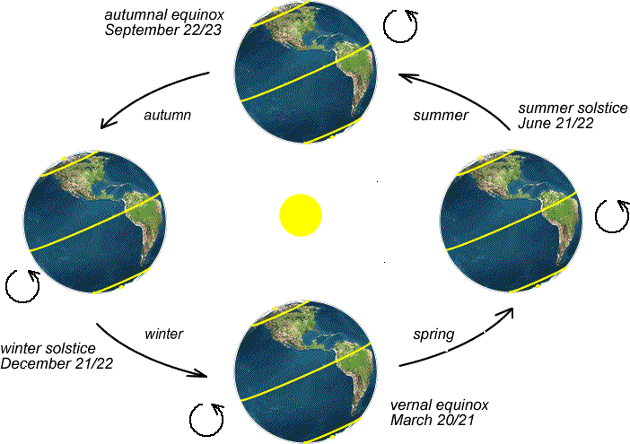 Diagram of Earth's position around the Sun during equinoxes and solstices with labels and arrows.