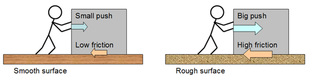 Figure pushing a box over a smooth and rough surface