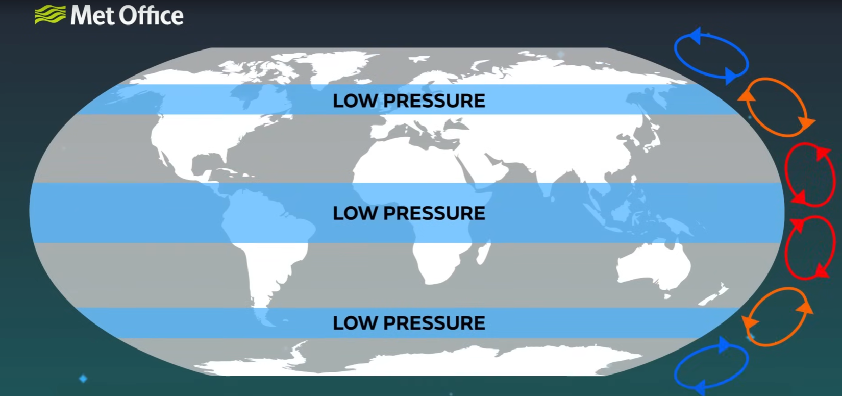 low-pressure belts of air rising in our circulatory cells