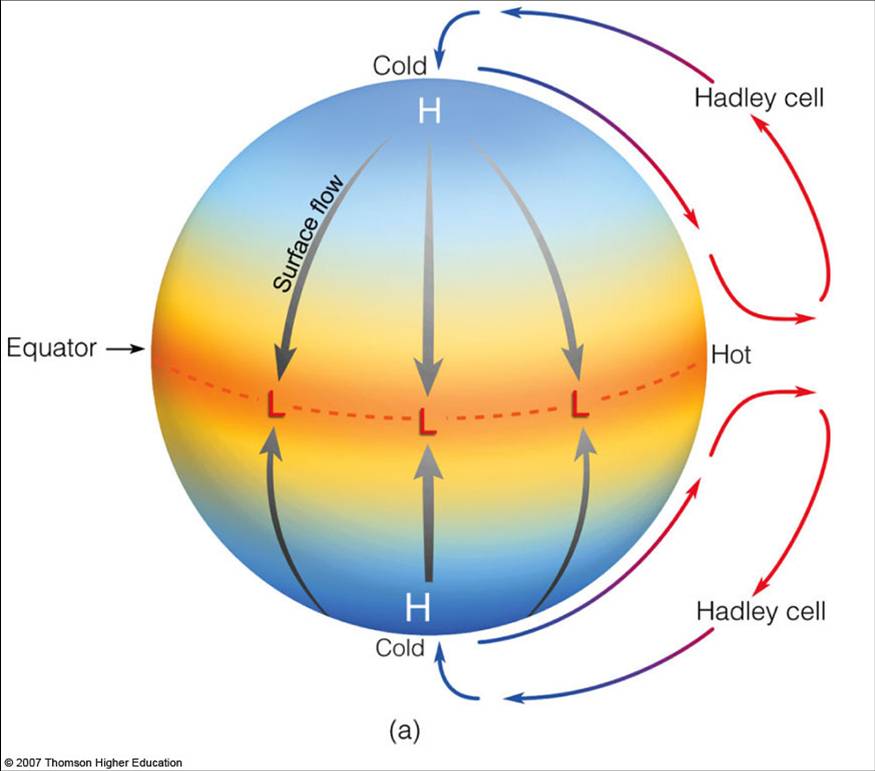 A schematic of the Hadley circulation on a non-rotating Earth. 