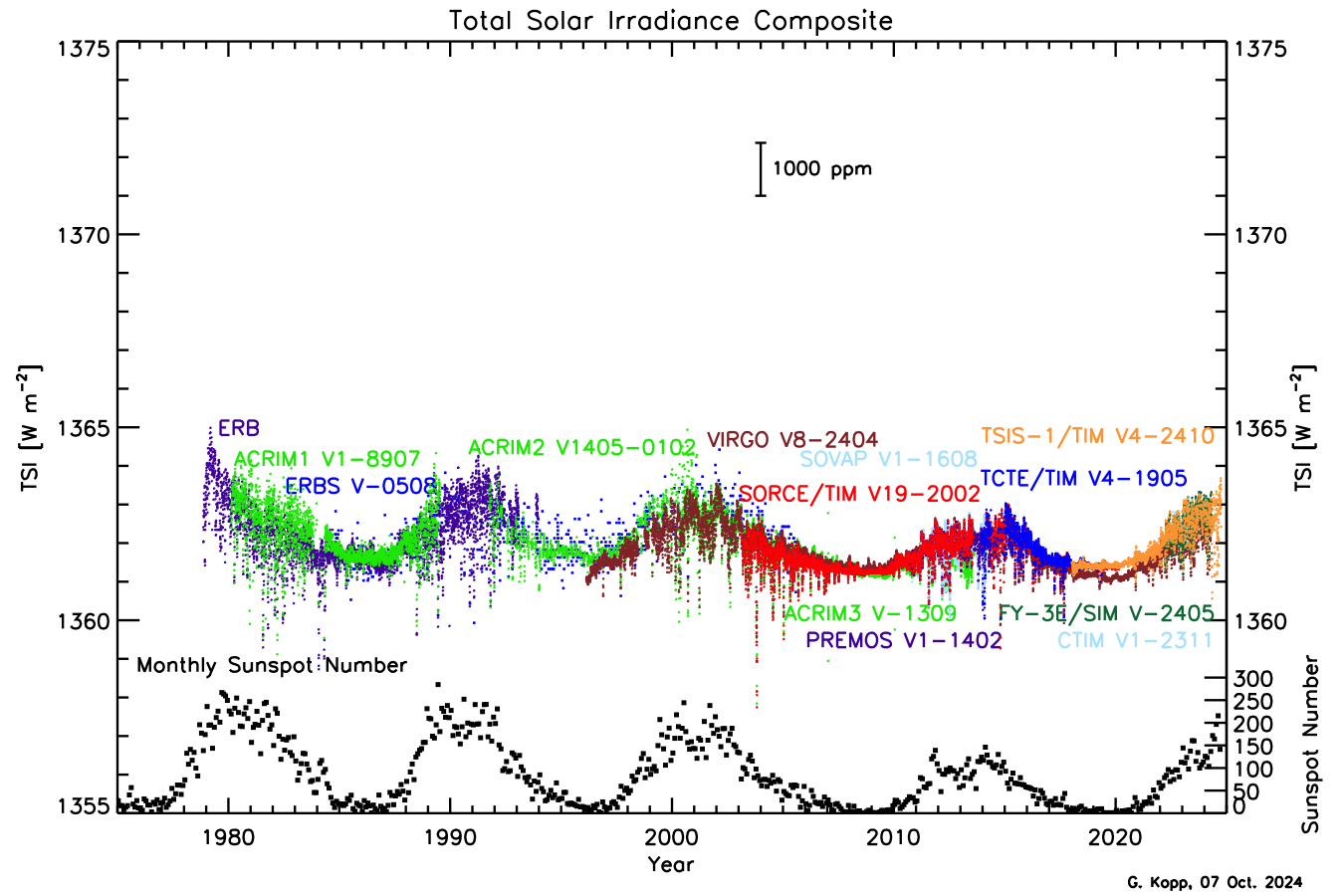 Graph of Total Solar Irradiance (TSI) from late 1970s to 2015 with different satellite measurements in various colors and monthly sunspot number plotted as a black dashed line