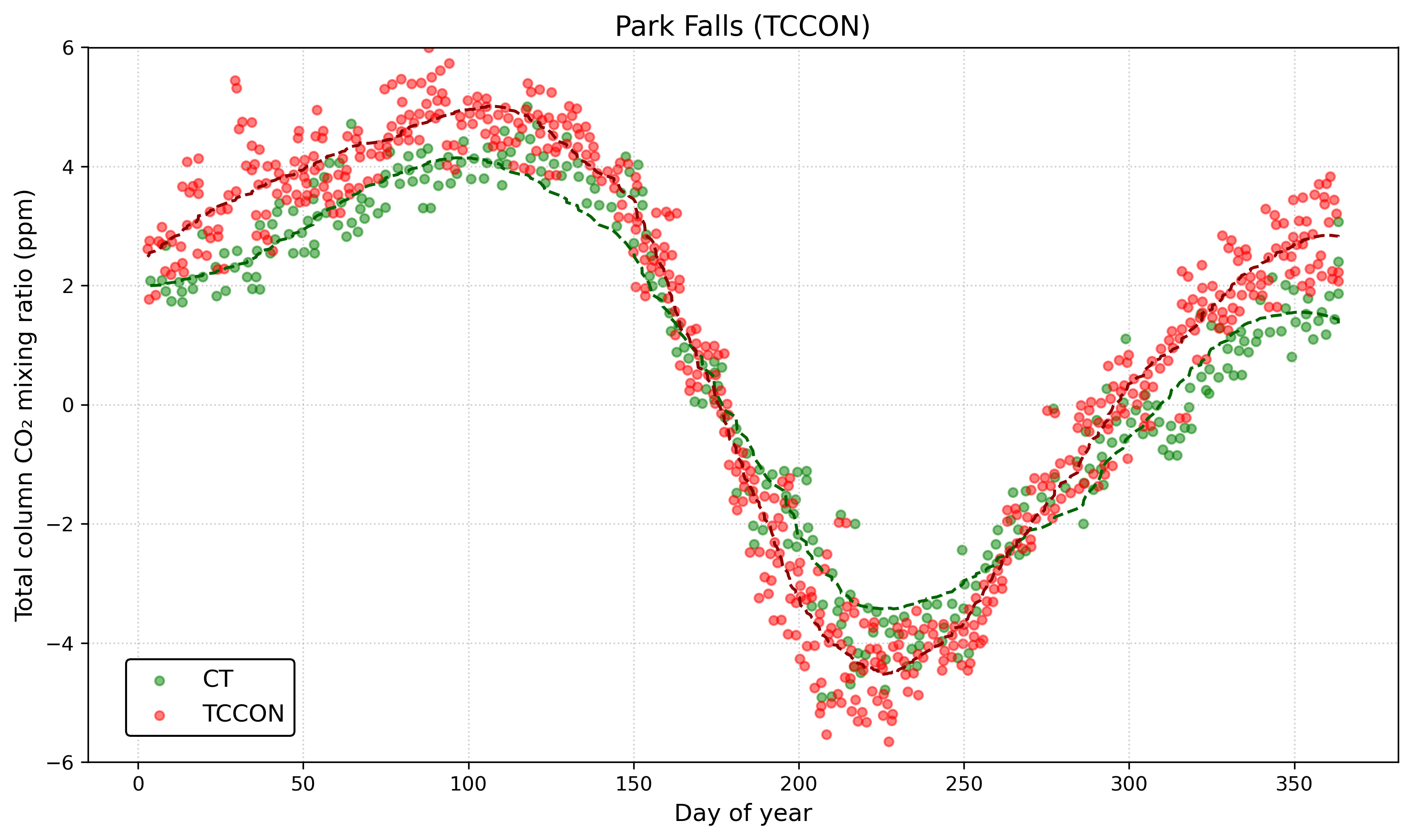 Plot of total column of carbon dioxode mixing ratio (ppm) by day of the year