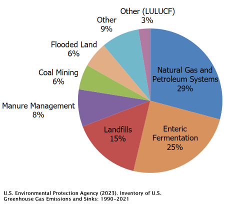 Pie chart showing proportions of U.S. greenhouse gas emissions by sector, led by Natural Gas and Petroleum Systems.
