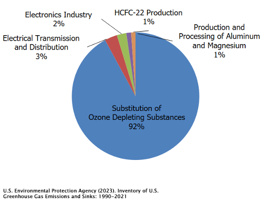 Pie chart showing sectors' contributions to an environmental metric.