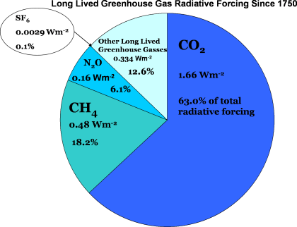 Pie chart of greenhouse gases showing CO₂, CH₄, N₂O, other gases, and SF₆ contributions to radiative forcing.