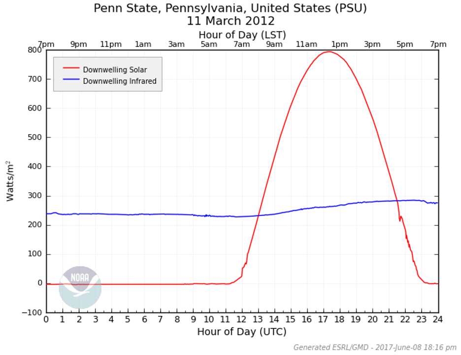 Graph of downwelling solar and infrared energy at Penn State on March 11, 2012.