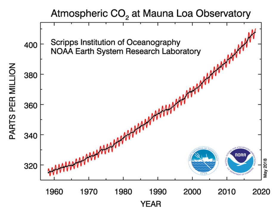 Graph showing increase of atmospheric CO₂ from 1958 to 2020 at Mauna Loa Observatory.