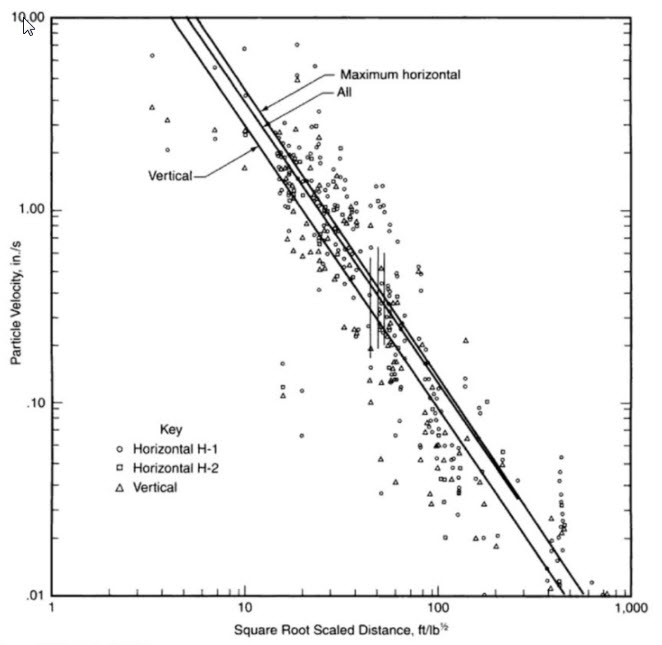 A plot of the USBM data points. Each point is defined by the measured peak particle velocity (ppv) and the scaled distance. Refer to text surrounding image.